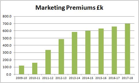 We anticipate that our income from marketing premiums will increase commensurate with the growth in spend, to reach 700,000