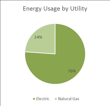 5.0 Utility Analysis Before making energy efficiency recommendations, it is important to fully understand the utility billing and usage.