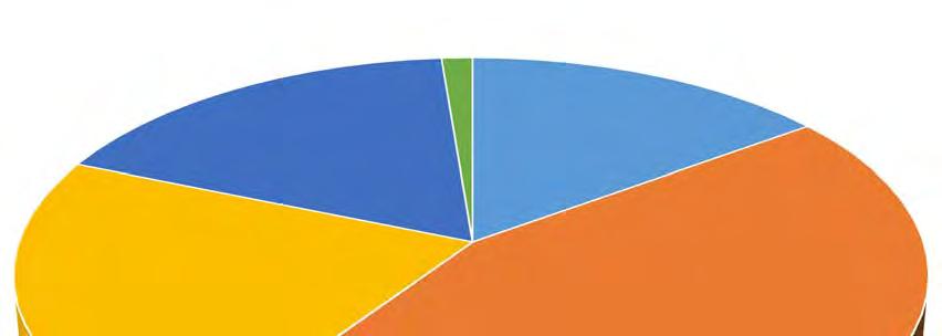 Graph 4: Indicates the estimated composition of materials recycled in 2015.