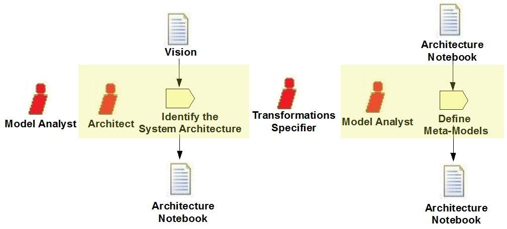 specification generation tasks in the Model-Driven Requirements discipline.