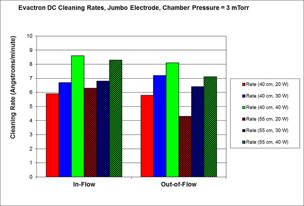 Out of Line-of-Flow Cleaning (II) Jumbo Electrode, Chamber pressure = 3 mtorr, RF Power = 20,