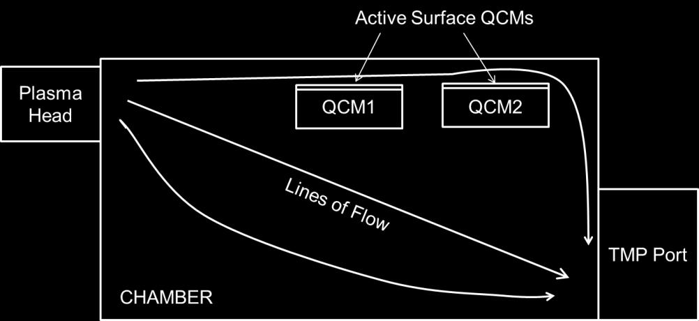 The contaminated QCM is transferred to the large chamber for cleaning. (Ref: Morgan et al.