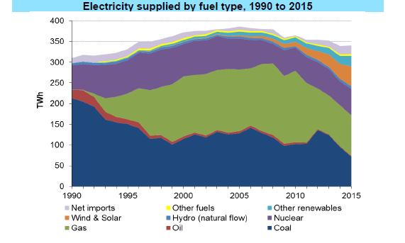 The changing electricity mix from coal to gas to renewables