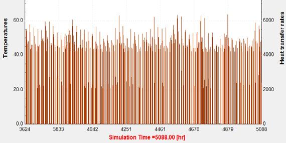 MATEC Web of Conferences Figure 3. Temporal variation of auxiliary heat transfer rate (Wh/day) for the storage tank.