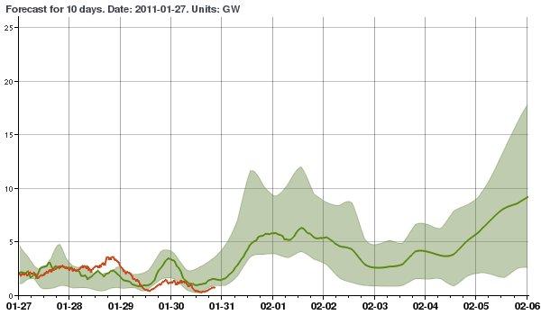 Regional wind power generation forecast for Germany and real observation data http://www.