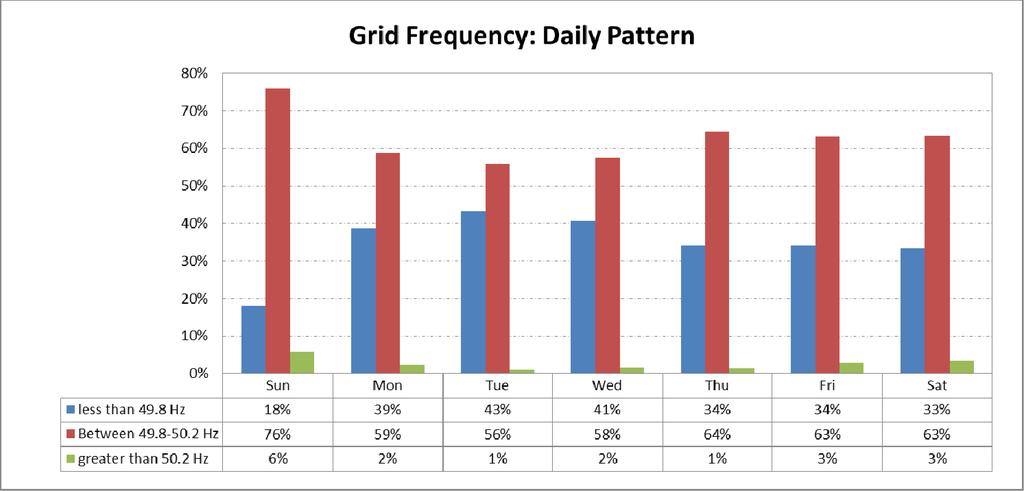 India Grid Frequency Analysis 2011