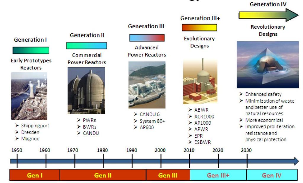 Generation IV Nuclear Systems Six Generation IV Systems considered internationally Other systems, including non-reactor being explored
