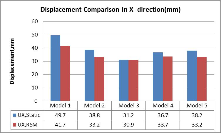 Modal Mass participation Factor is found to be higher for model 1 in 1 st participation Factor was higher in case of Model 3. mode. For 2 nd and 3 rd mode modal mass 3.