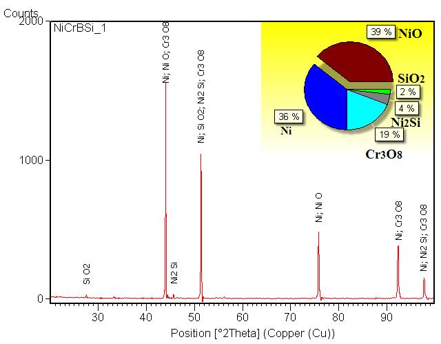 The existance of NiO beside the cromium oxide which has formed on the surface of the sample has also been confirmed by X-ray diffraction (XRD) analysis (Fig.