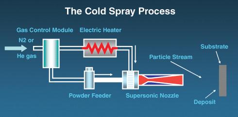 Background The Cold Spray Process CS developed in Russia in mid 1980 s but has yet to realize potential Cr plating replacement material not developed to date Basic Process is known but the technology