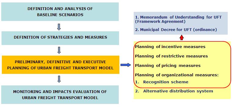 C-LIEGE Toolbox b) Functions and tasks of City Logistics Manager Workflow related to the functions of the City Logistics Manager CLM support Local Administration in planning and implementation UFT