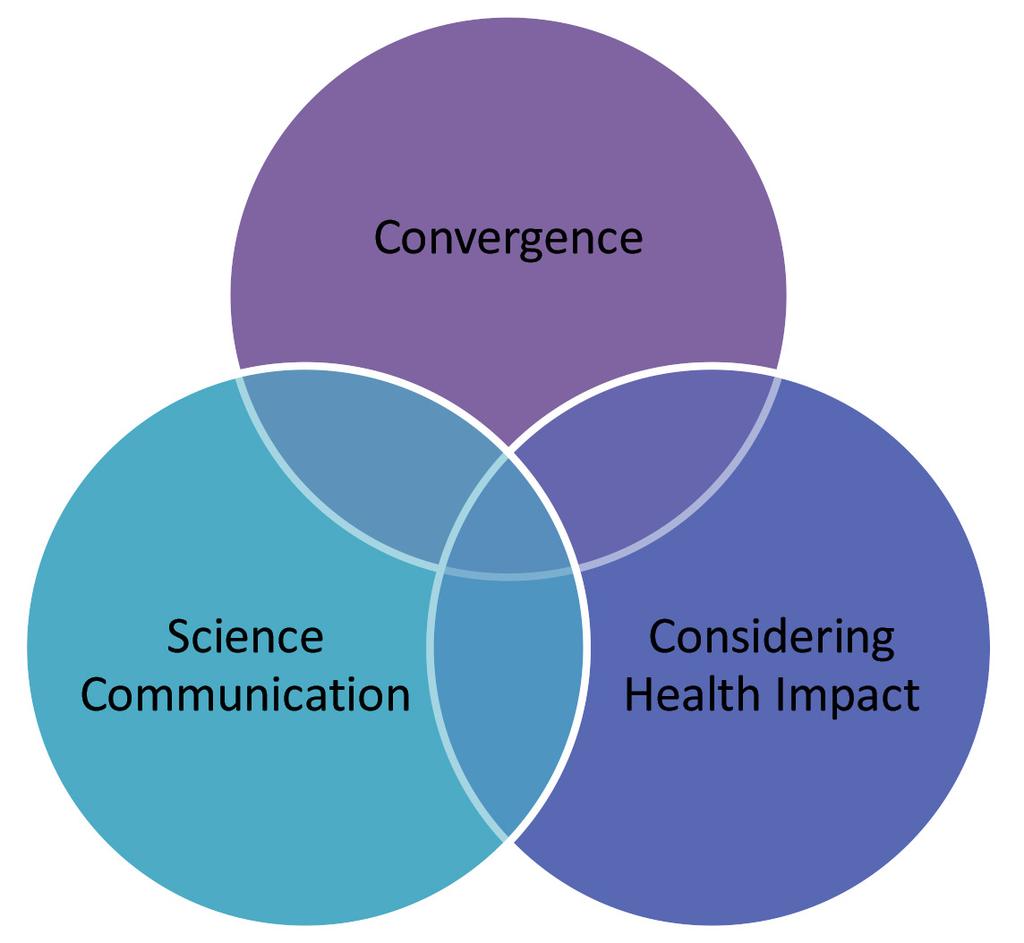 A science communication initiative to foster dialogue among scientists, technologists, policy makers, the media and the public; and A constructive technology assessment process with participants