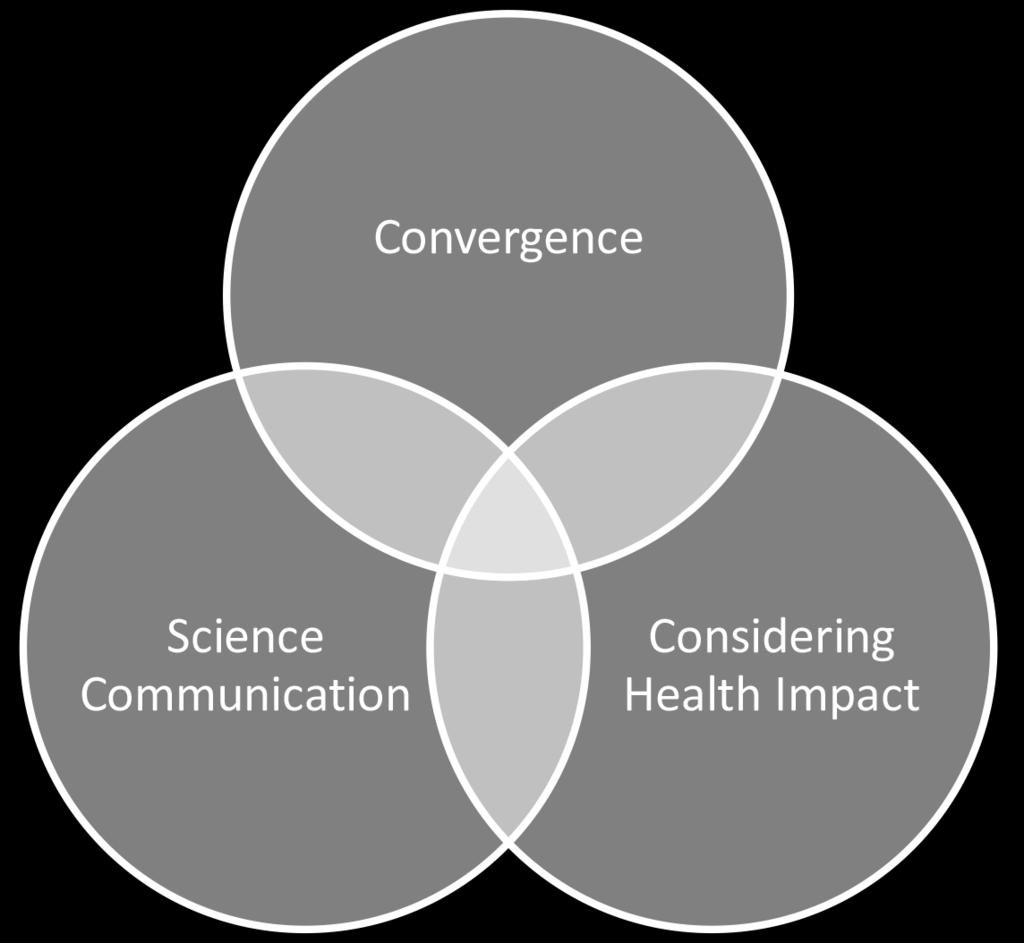 Furthermore, responsible use and development of nanotechnology should be built on a framework that leverages the concepts of convergence, science communication and considering health impact in