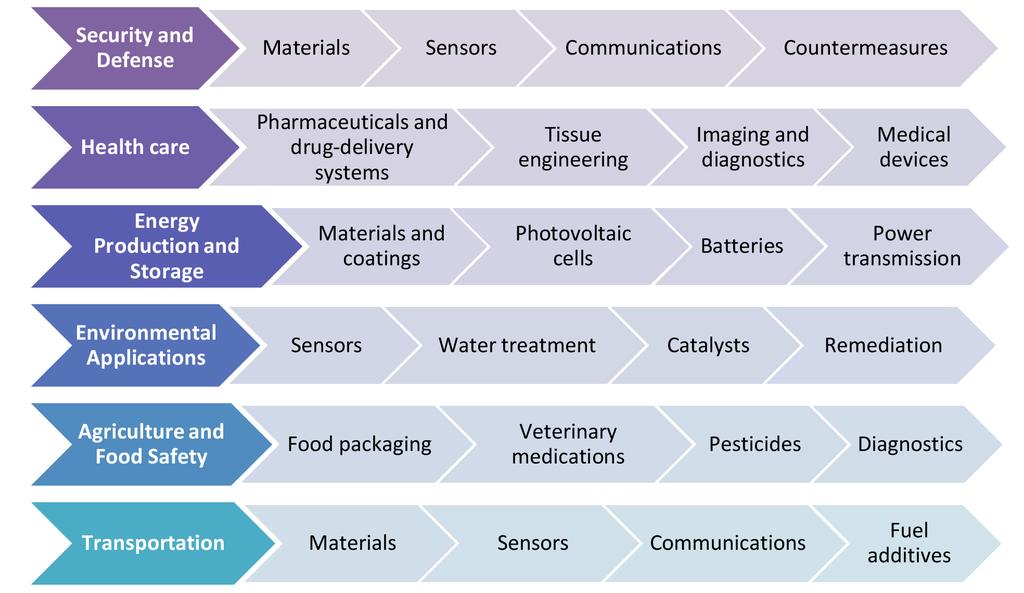 Figure 3: Uses of Nanotechnology in Six Major Sectors diagnostic tests for viral infections.