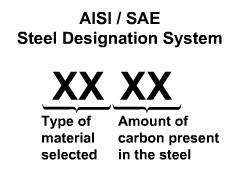 SAE-AISI Designation The SAE system uses a basic four-digit system to designate the chemical composition of carbon and alloy steels.