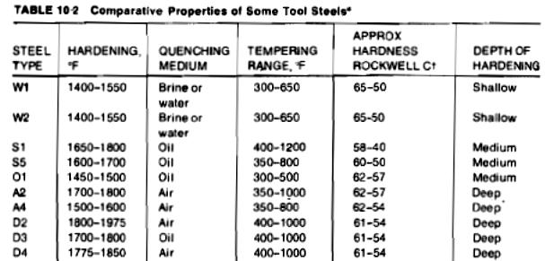 High speed tool steels(t,m) High amount of alloys Tungsten, chromium, vanadium, molybdenum Carbon content 0.70% to 1.