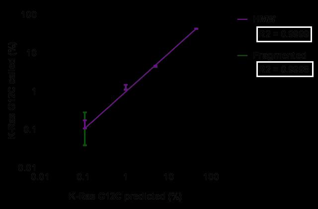 Allelic Frequency K-Ras G12C 50%