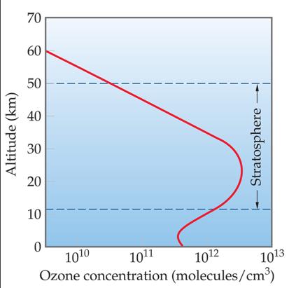 Ozone concentration peaks in stratosphere ~25km,
