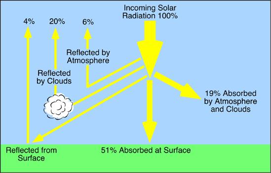 Some is reflected by atmosphere Some is