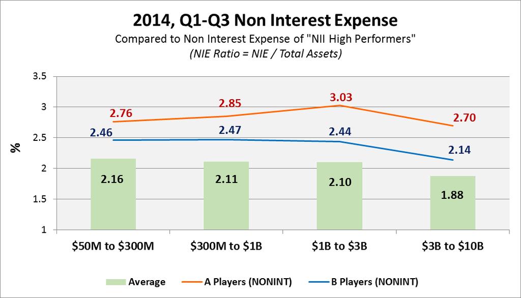 2014 Non Interest Income In line with the five year history, the $1 billion to $3 billion dollar banks show the best NII performance for the first three quarters of 2014, with the $3 billion to $10
