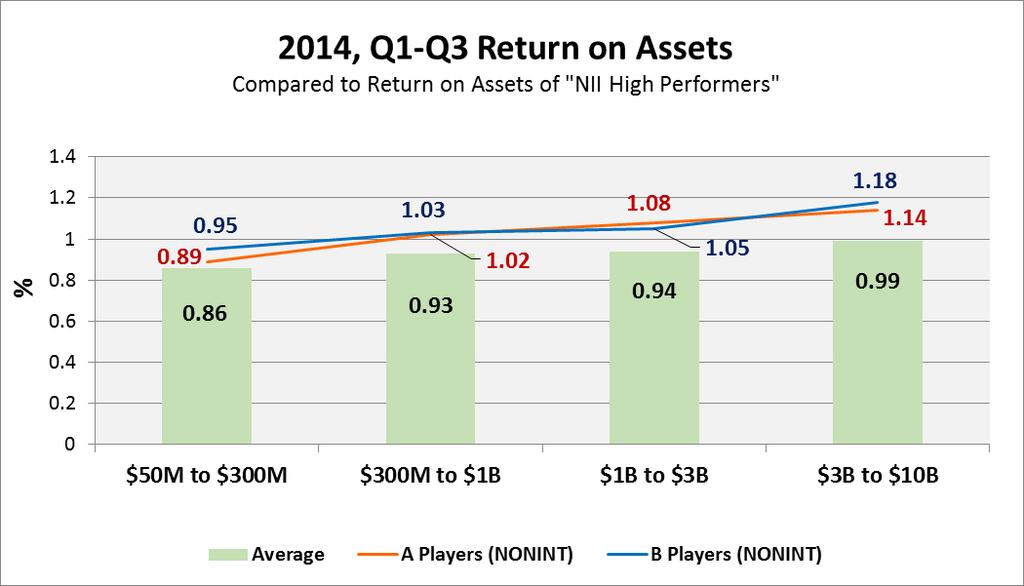 2014 Return on Assets The obvious correlation between higher fee income generation and Return on Assets is true across all segments.