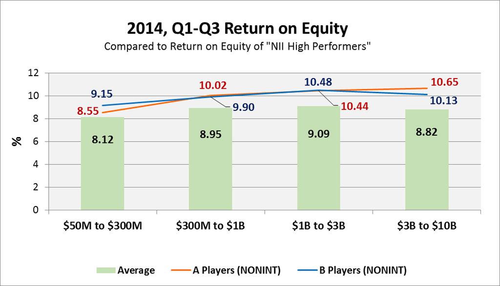 2014 Return on Equity Return on Equity (ROE) is unsurprisingly comparable to the Return on Assets trends.