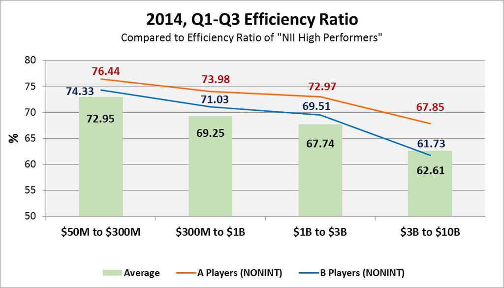 2014 Efficiency Ratio Interestingly enough, NII High Performers are outperformed by the average banks on Efficiency.