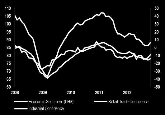 sustainable recovery is unlikely before 2014 The strongest growth in 2013 is expected in Central and Eastern Europe, the Nordic countries and Turkey The Eurozone core markets (France and Germany) and