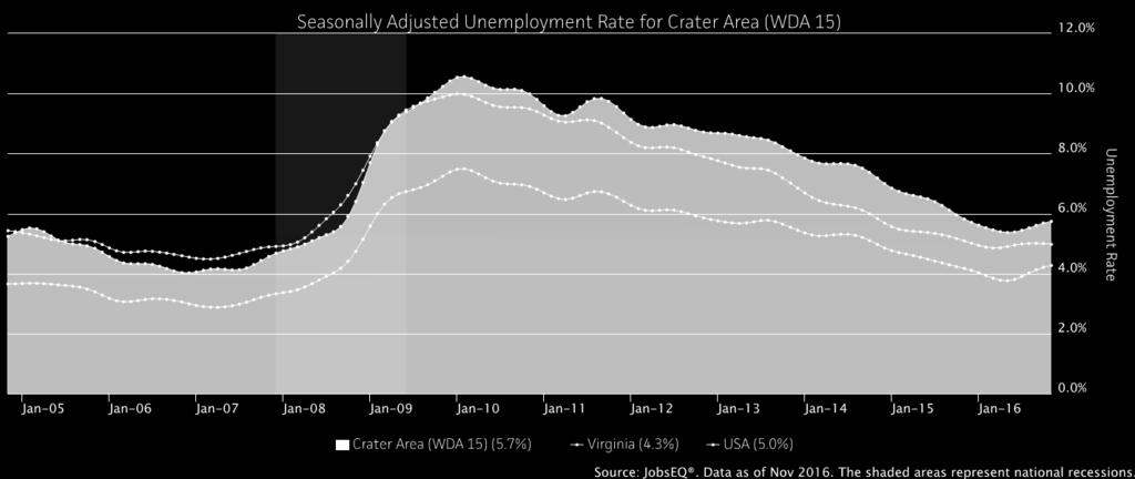 The unemployment rate in the Crater Area has declined considerably since the end of the Great Recession, but remains above the national and state unemployment rates.
