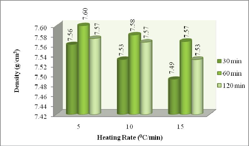 Characterization of Injection Molded 17-4PH Stainless Steel Prepared with Waste Rubber Binder (a) (b) FIGURE 5: (a) actual density and (b) hardness; of 17-4PH sintered samples for different heating