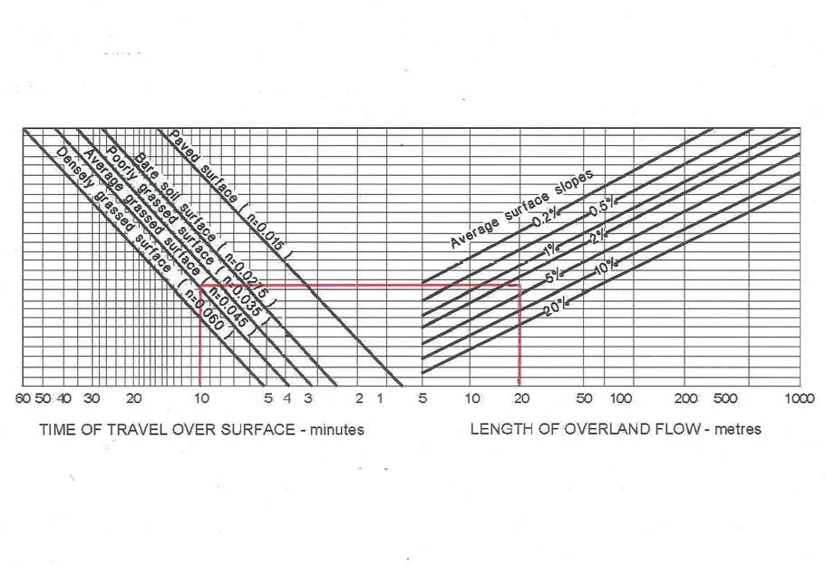 Overland Flow Calculation Source: Compliance Document