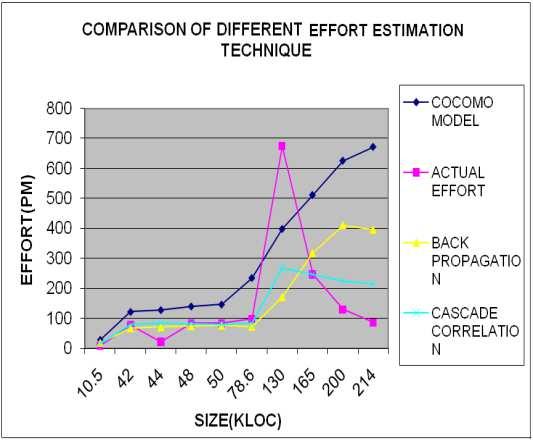Experimental Analysis of Effort Estimation Using Artificial Neural Network 1821 Figure 3.