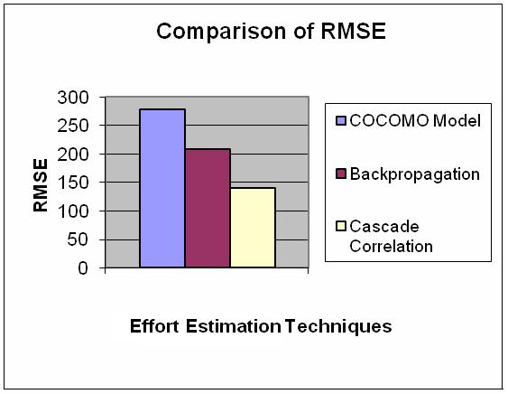 IJECSE,Volume1,Number 3 Anjana Bawa and Mrs.Rama Chawla 1822 Project No. Size COCOMO Back- Cascade Actual Effort (KLOC) Model(E 1 ) Propagation(E 2 ) Correlation(E 3 ) 41. 10.5 10.3 18 8.20 6.2923 42.