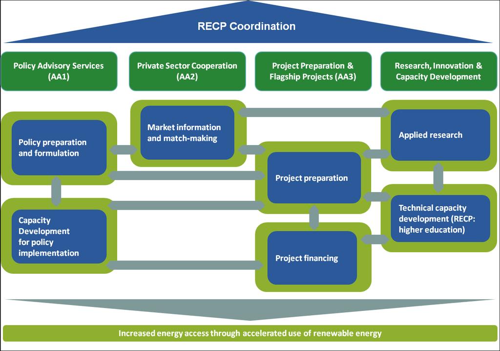 RECP future prospects an integrated approach RECP Action