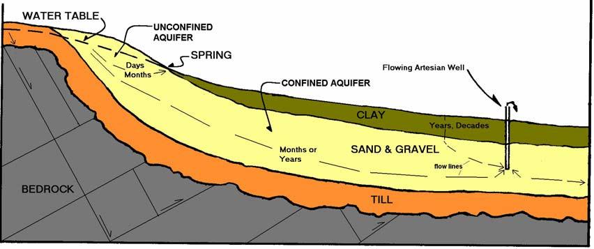 In addition to carbonate aquifers, the other productive bedrock aquifer types in New York are crystalline rock and sandstone.