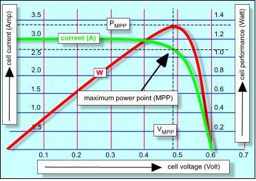 Photovoltaic Basics Power and Characteristics Solar Cell: P V = 1 2W = 0.5 0.