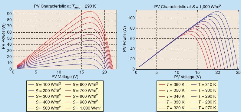 Photovoltaic Systems PEBB tasks: MPPT Maximum Power Point Tracker Means that the PV generator is always supposed to operate at maximum output voltage/current rating.