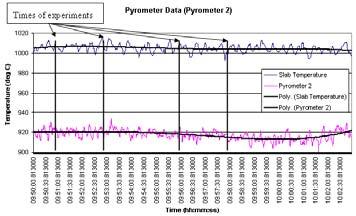 Fig. 12: Pyrometer reading during tilting experiment of pyrometer 2 between segments. Fig. 13: Pyrometer reading during tilting experiment of pyrometer 1 at the end of the last segment. 7.