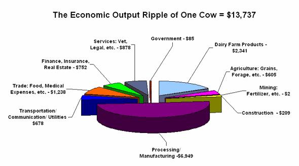2.3 State Level Annual Economic Impact of the 700-cow Dairy Operation 2 When the economic impact of dairy processing and manufacturing and all the multiplier effects of those industries are