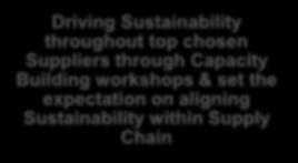 Plan for making Supply Chain Sustainable Driving Sustainability throughout top chosen Suppliers through Capacity Building workshops & set the expectation on aligning Sustainability within Supply