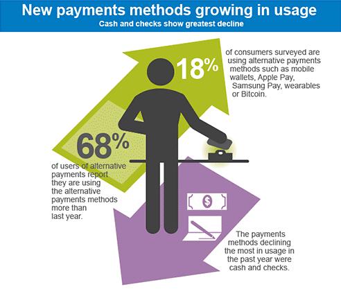 Different Ways to Pay However Cash and check use is declining fast.