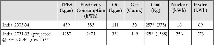 rating) Per Capita Energy Requirements in