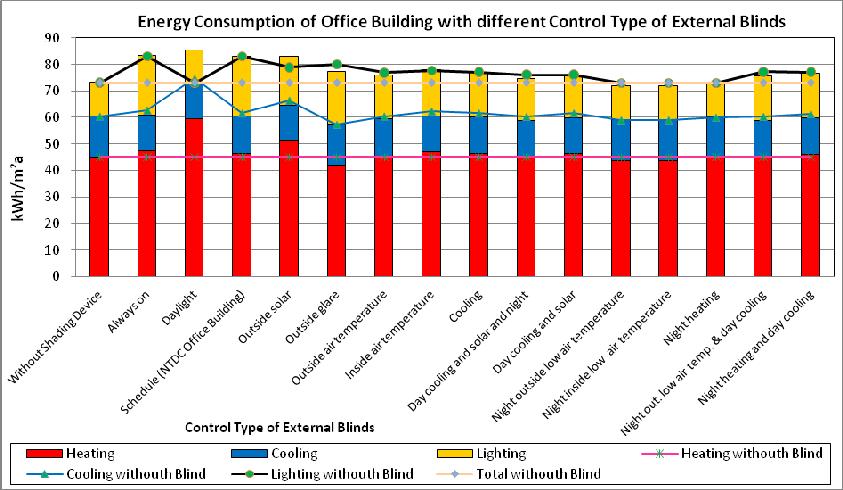 The increase of heating energy consumption by overhangs with different projection sizes is more than reducing the cooling energy demand of the building.