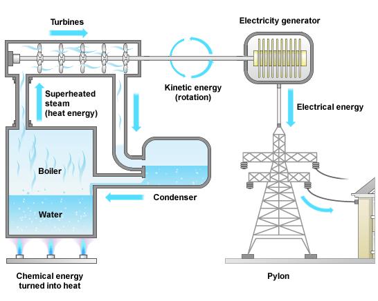 (Chemical energy) Mechanical Power (Mechanical energy) Coal