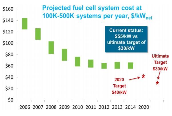 Source: 2015 DOE Annual Report Fuel cell vehicles equip generally 100 kw