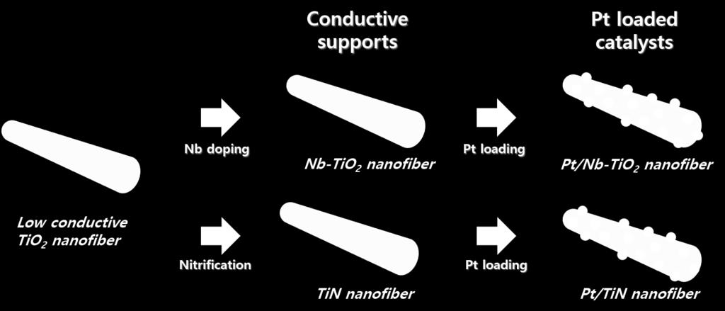 Inorganic Support for Pt