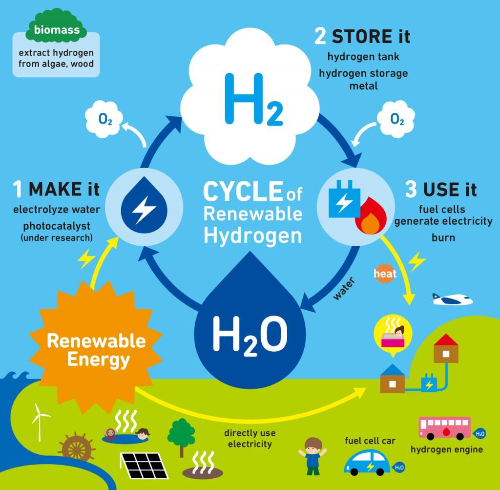 Renewable Hydrogen Cycle for