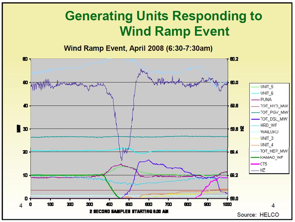 Figure 1: Ramp Event at Big Island Wind Farm The second condition, where fossil units are turned down to absorb more wind and reduce curtailment can be described by using the MECO example in Maui