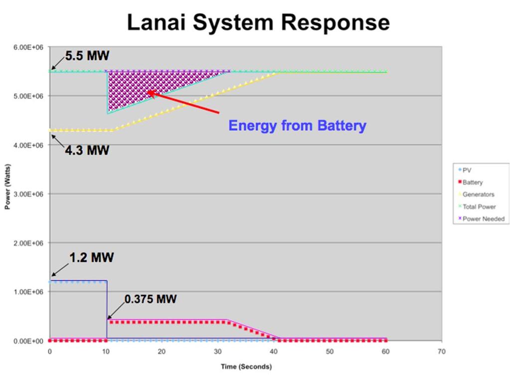 Figure 2: Simplified representation of Storage System Response in the Lanai Grid Mid duration Storage 1 minute to 30 minutes The sudden loss of a generating unit triggers both a drop in frequency and