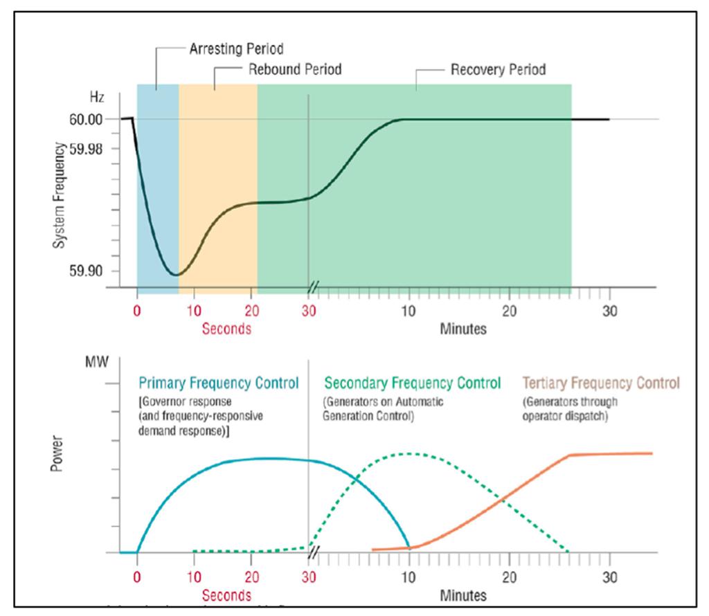 Figure 3: The Sequential Actions of Primary, Secondary, and Tertiary Frequency Controls Following the Sudden Loss of Generation and Their Impacts on System Frequency 6 Long duration Storage 1 hour to